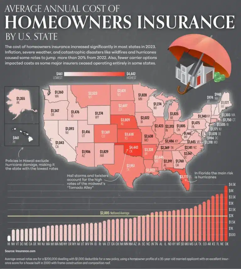 Home Insurance Costs by State